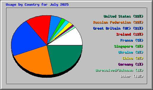 Usage by Country for July 2025