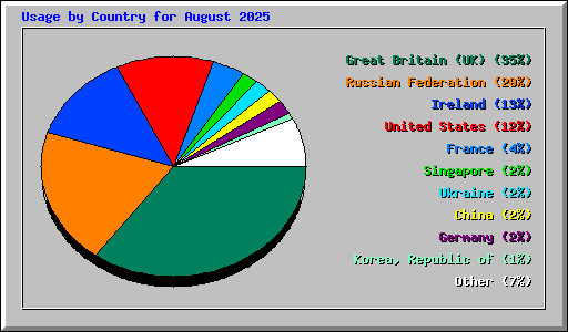 Usage by Country for August 2025