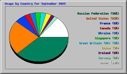 Usage by Country for September 2025