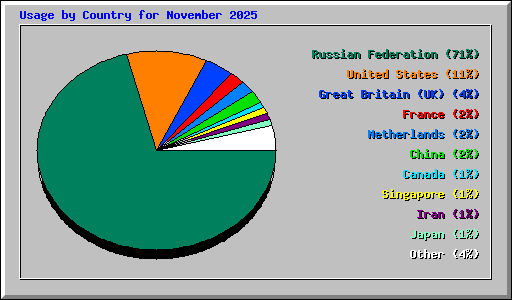 Usage by Country for November 2025