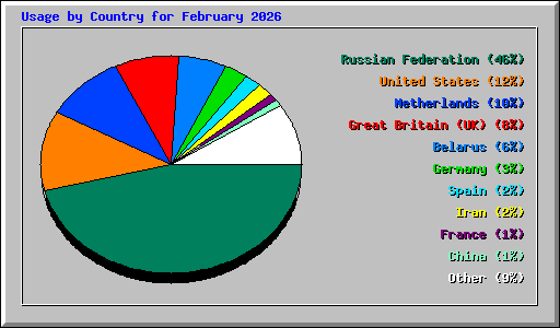 Usage by Country for February 2026