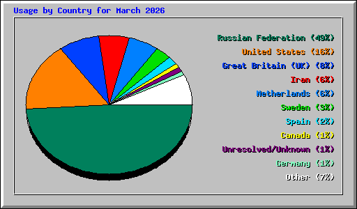 Usage by Country for March 2026