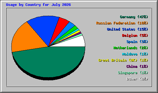 Usage by Country for July 2026