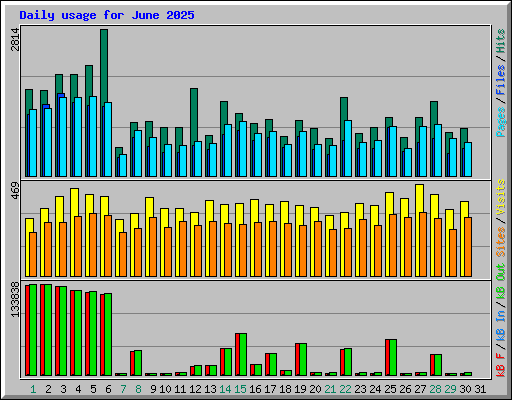 Daily usage for June 2025