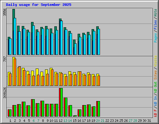 Daily usage for September 2025