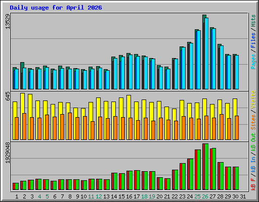 Daily usage for April 2026